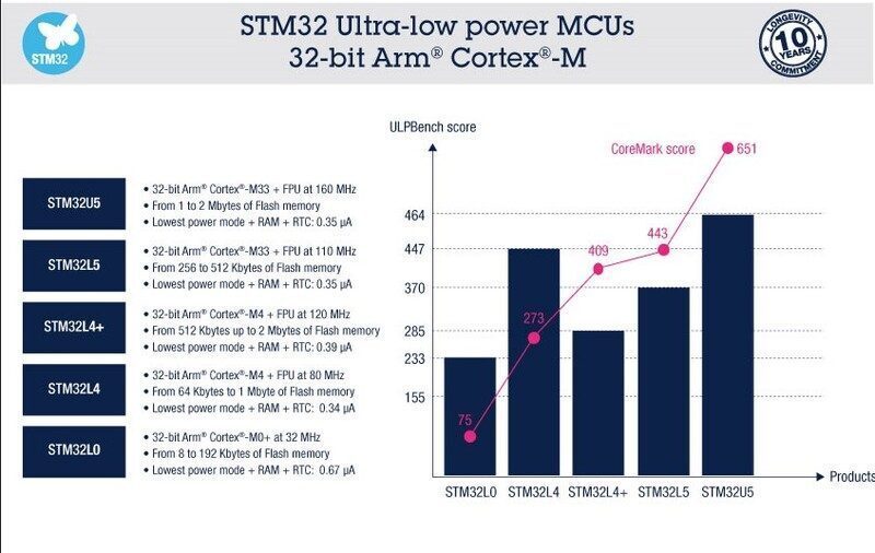 STM32U5 series of Ultra-low-power MCUs Enhanced Security for IoT